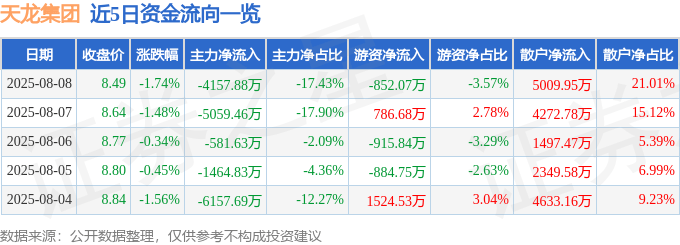股票行情快报:天龙集团(300063)8月8日主力资金净卖出4157.88万元