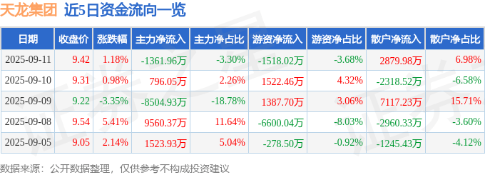 股票行情快报:天龙集团(300063)9月11日主力资金净卖出1361.96万元