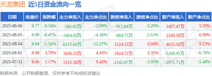 股票行情快报:天龙集团(300063)8月6日主力资金净卖出581.63万元