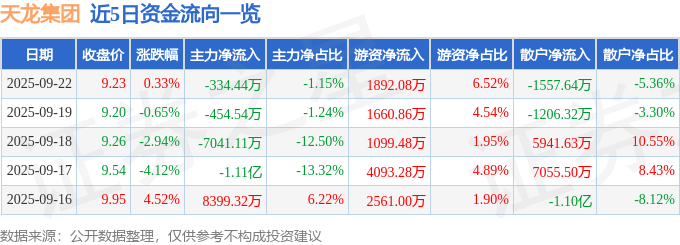 股票行情快报:天龙集团(300063)9月22日主力资金净卖出334.44万元
