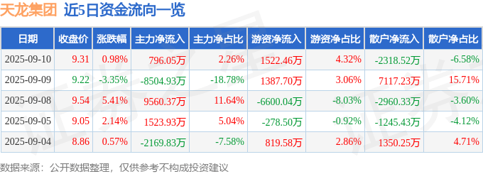 股票行情快报:天龙集团(300063)9月10日主力资金净买入796.05万元