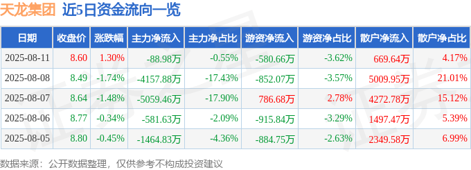 股票行情快报:天龙集团(300063)8月11日主力资金净卖出88.98万元