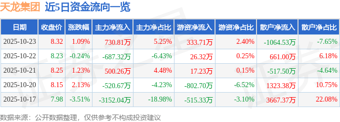 股票行情快报:天龙集团(300063)10月23日主力资金净买入730.81万元
