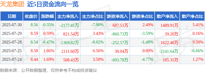 股票行情快报：天龙集团（300063）7月30日主力资金净卖出2177.41万元