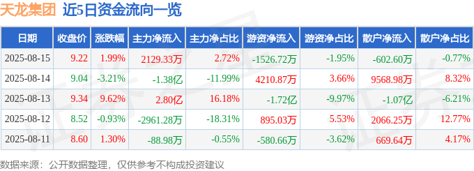 股票行情快报:天龙集团(300063)8月15日主力资金净买入2129.33万元