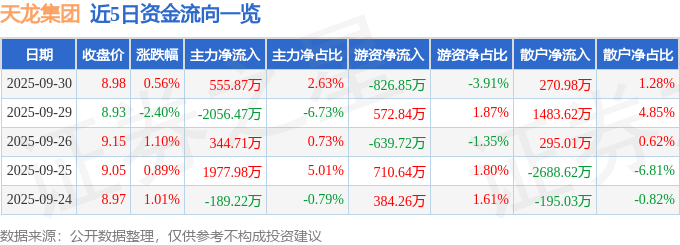 股票行情快报：天龙集团（300063）9月30日主力资金净买入555.87万元