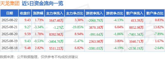 股票行情快报:天龙集团(300063)8月22日主力资金净买入1647.40万元