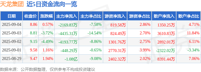 股票行情快报:天龙集团(300063)9月4日主力资金净卖出2169.83万元