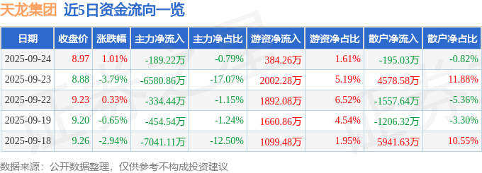 股票行情快报:天龙集团(300063)9月24日主力资金净卖出189.22万元