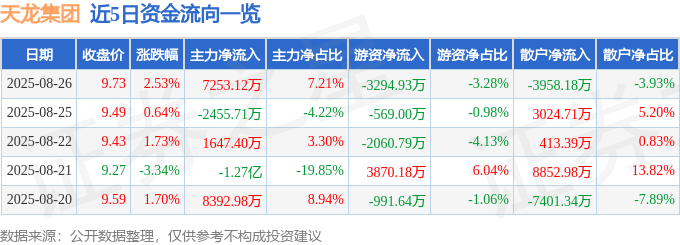 股票行情快报:天龙集团(300063)8月26日主力资金净买入7253.12万元