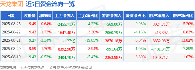 股票行情快报:天龙集团(300063)8月25日主力资金净卖出2455.71万元