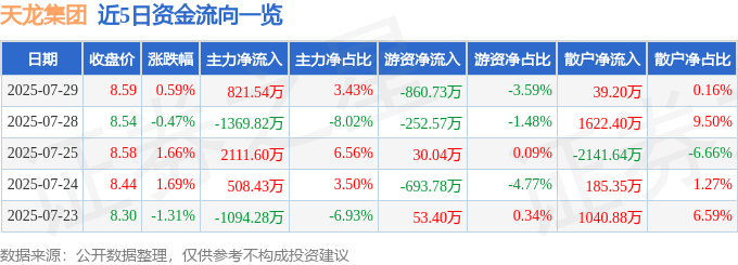 股票行情快报:天龙集团(300063)7月29日主力资金净买入821.54万元
