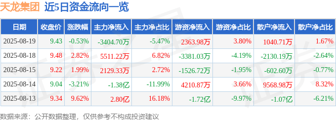 股票行情快报:天龙集团(300063)8月19日主力资金净卖出3404.70万元