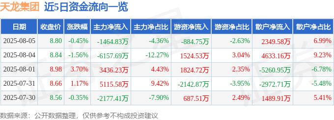股票行情快报:天龙集团(300063)8月5日主力资金净卖出1464.83万元