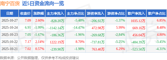 股票行情快报:南宁百货(600712)10月27日主力资金净卖出828.20万元