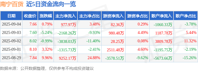 股票行情快报:南宁百货(600712)9月4日主力资金净买入977.97万元