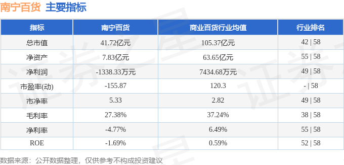股票行情快报:南宁百货(600712)9月4日主力资金净买入977.97万元