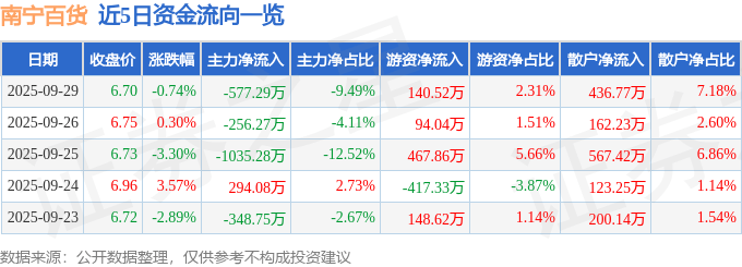 股票行情快报:南宁百货(600712)9月29日主力资金净卖出577.29万元
