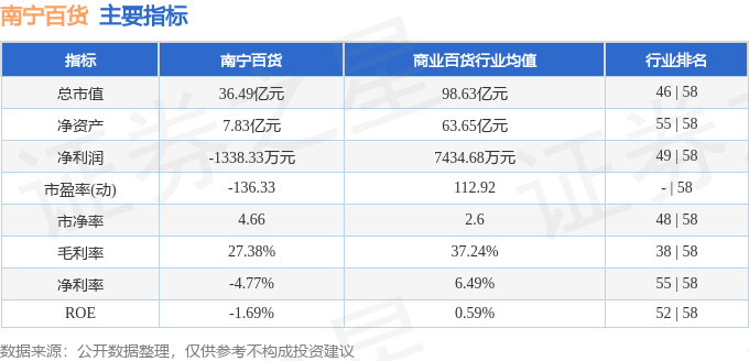 股票行情快报:南宁百货(600712)9月29日主力资金净卖出577.29万元