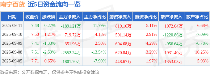 股票行情快报:南宁百货(600712)9月11日主力资金净卖出1891.21万元