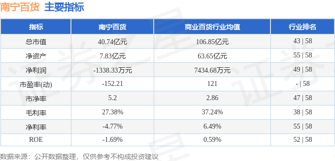 股票行情快报:南宁百货(600712)9月11日主力资金净卖出1891.21万元
