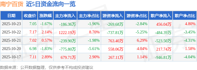 股票行情快报:南宁百货(600712)10月23日主力资金净卖出186.36万元