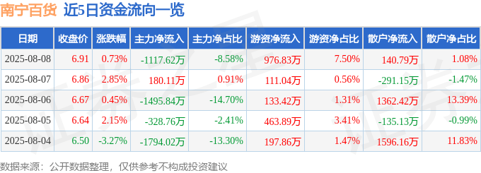 股票行情快报:南宁百货(600712)8月8日主力资金净卖出1117.62万元