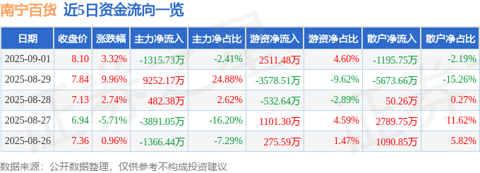 股票行情快报:南宁百货(600712)9月1日主力资金净卖出1315.73万元