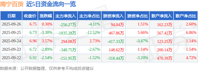 股票行情快报:南宁百货(600712)9月26日主力资金净卖出256.27万元