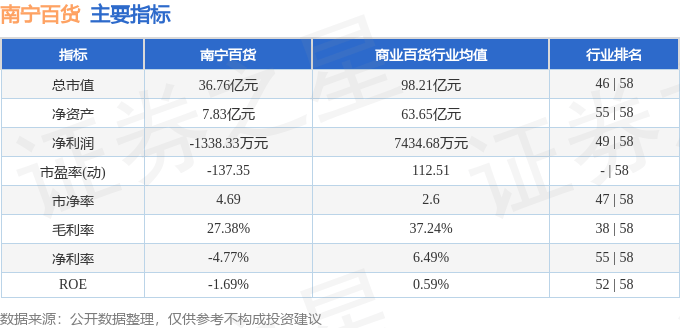 股票行情快报:南宁百货(600712)9月26日主力资金净卖出256.27万元