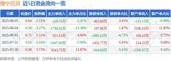 股票行情快报:南宁百货(600712)8月5日主力资金净卖出328.76万元