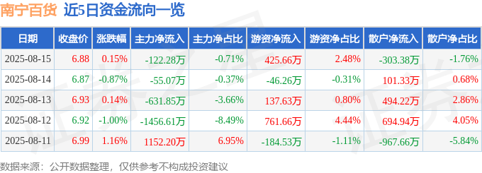 股票行情快报:南宁百货(600712)8月15日主力资金净卖出122.28万元
