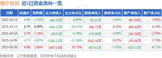 股票行情快报:南宁百货(600712)10月14日主力资金净卖出384.18万元