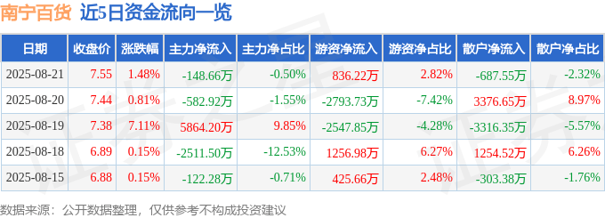 股票行情快报:南宁百货(600712)8月21日主力资金净卖出148.66万元
