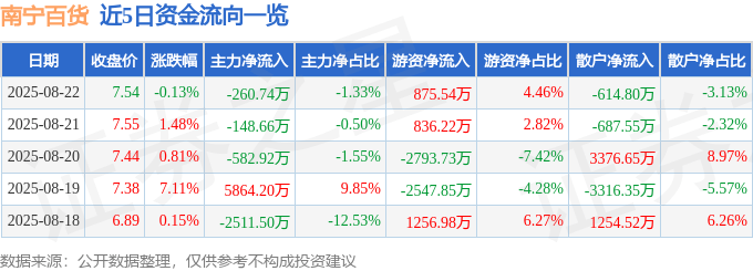 股票行情快报:南宁百货(600712)8月22日主力资金净卖出260.74万元