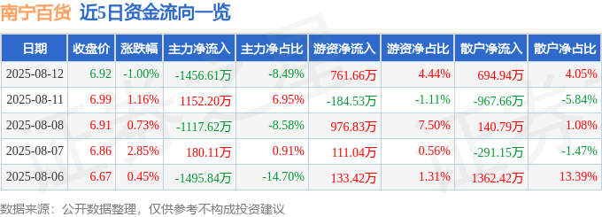 股票行情快报:南宁百货(600712)8月12日主力资金净卖出1456.61万元