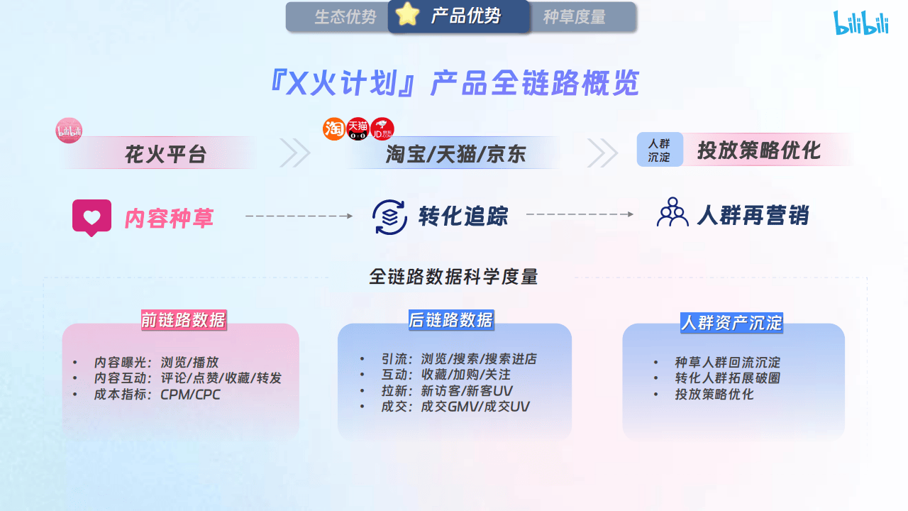 哔哩哔哩运营:【哔哩哔哩×花火】X火计划营销通案2025