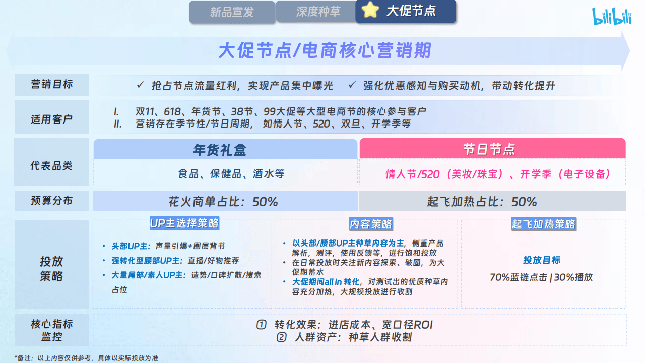 哔哩哔哩运营:【哔哩哔哩×花火】X火计划营销通案2025