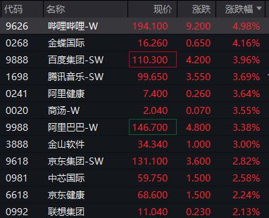 恒生科技指数涨逾1.5% 哔哩哔哩涨近5%
