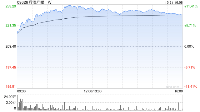 方正证券:予哔哩哔哩-W“推荐”评级 利润改善优于预期