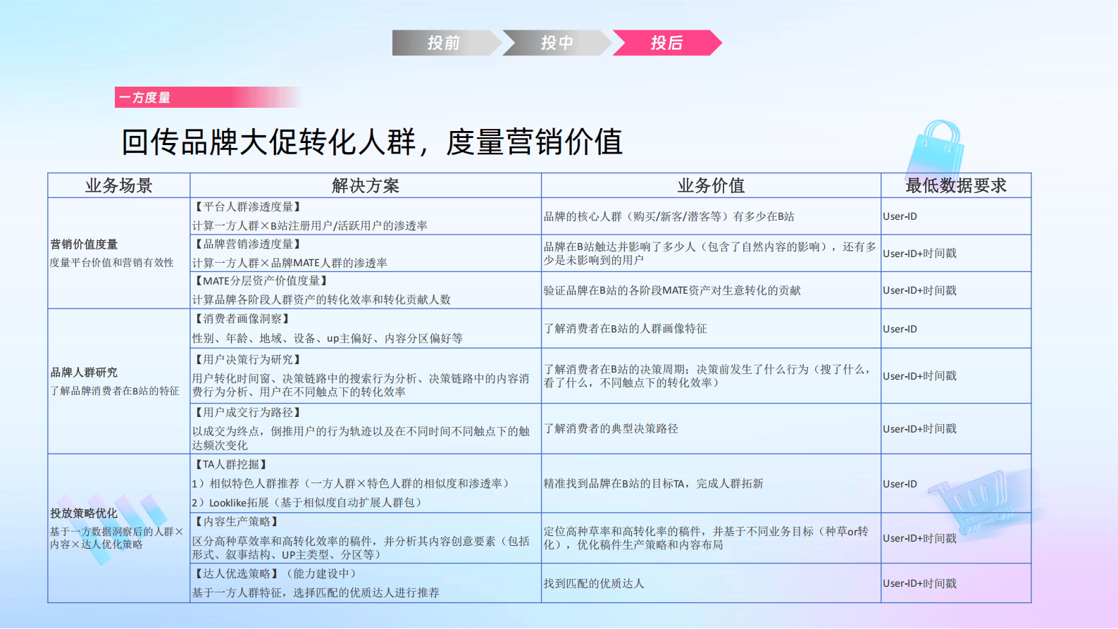 哔哩哔哩运营:哔哩必达数据产品培训(汽车行业代理专场)