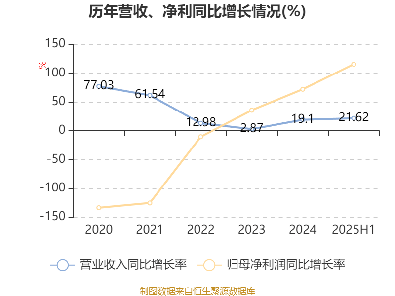 哔哩哔哩-W:2025年中期盈利2.1亿元 同比扭亏