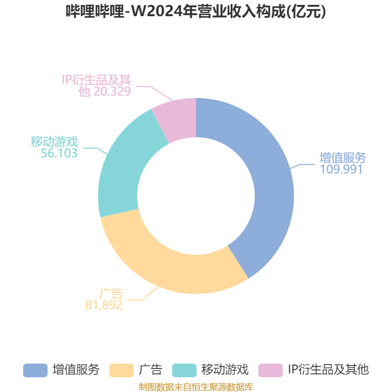 哔哩哔哩-W:2025年中期盈利2.1亿元 同比扭亏
