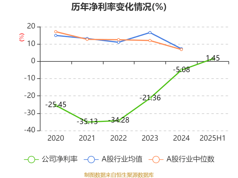 哔哩哔哩-W:2025年中期盈利2.1亿元 同比扭亏