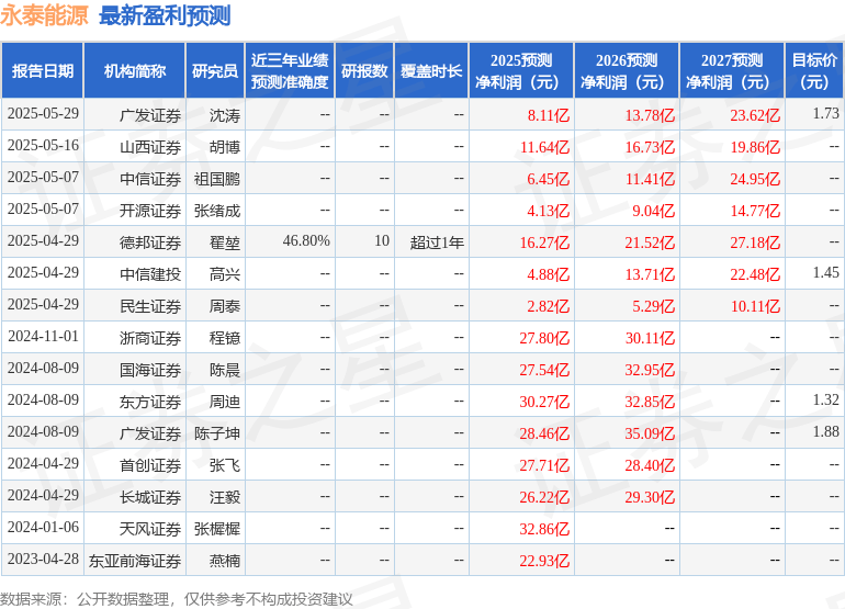 民生证券：给予永泰能源增持评级
