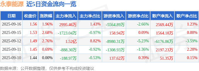 股票行情快报:永泰能源(600157)9月16日主力资金净买入2995.46万元