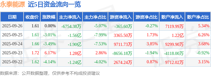 股票行情快报:永泰能源(600157)9月26日主力资金净卖出6754.38万元