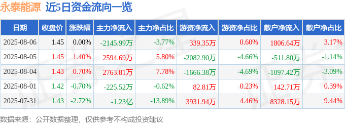 股票行情快报:永泰能源(600157)8月6日主力资金净卖出2145.99万元