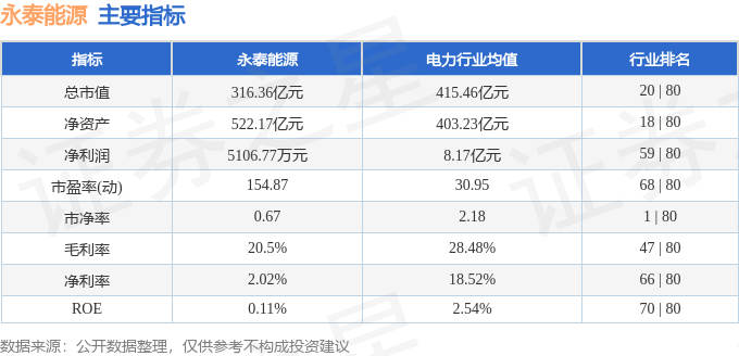 股票行情快报:永泰能源(600157)8月6日主力资金净卖出2145.99万元