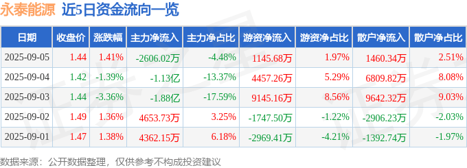 股票行情快报:永泰能源(600157)9月5日主力资金净卖出2606.02万元